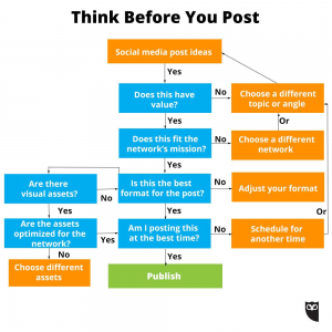 Hootsuite shares a great flowchart to give you post guidance. 